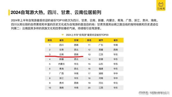 马蜂窝《2024上半年自驾游数据报告》出炉丽江上榜！(图1)
