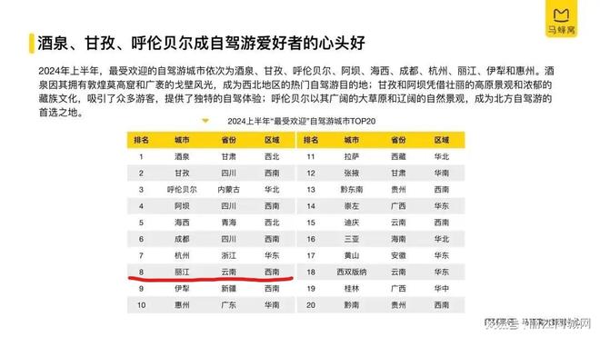 马蜂窝《2024上半年自驾游数据报告》出炉丽江上榜！(图2)