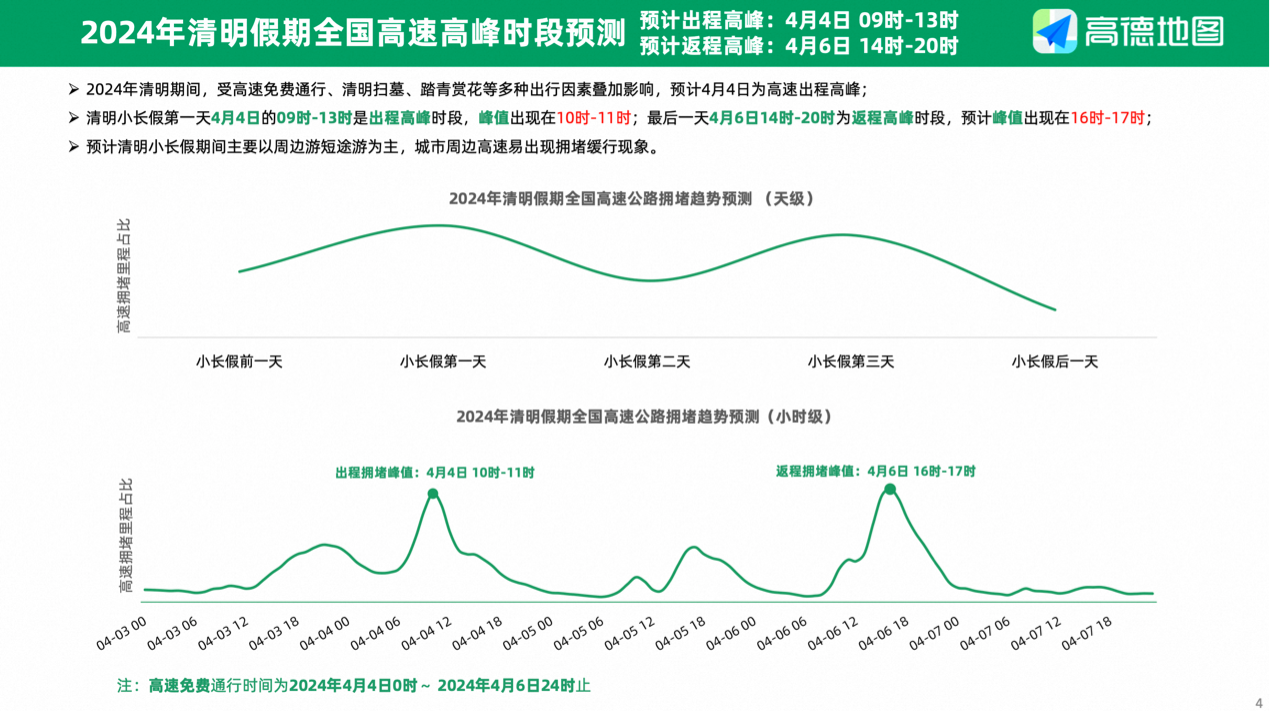 高德地图发布《2024清明出行预测报告》自驾游必备(图1)