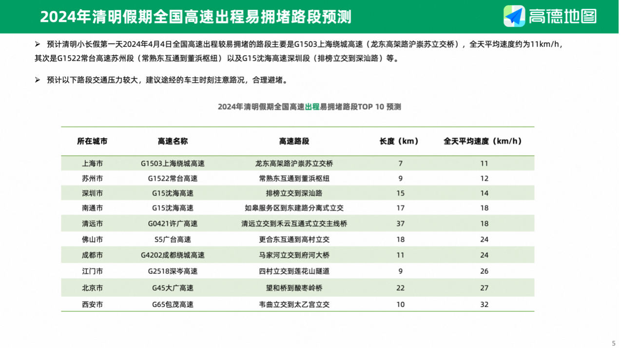 高德地图发布《2024清明出行预测报告》自驾游必备(图2)