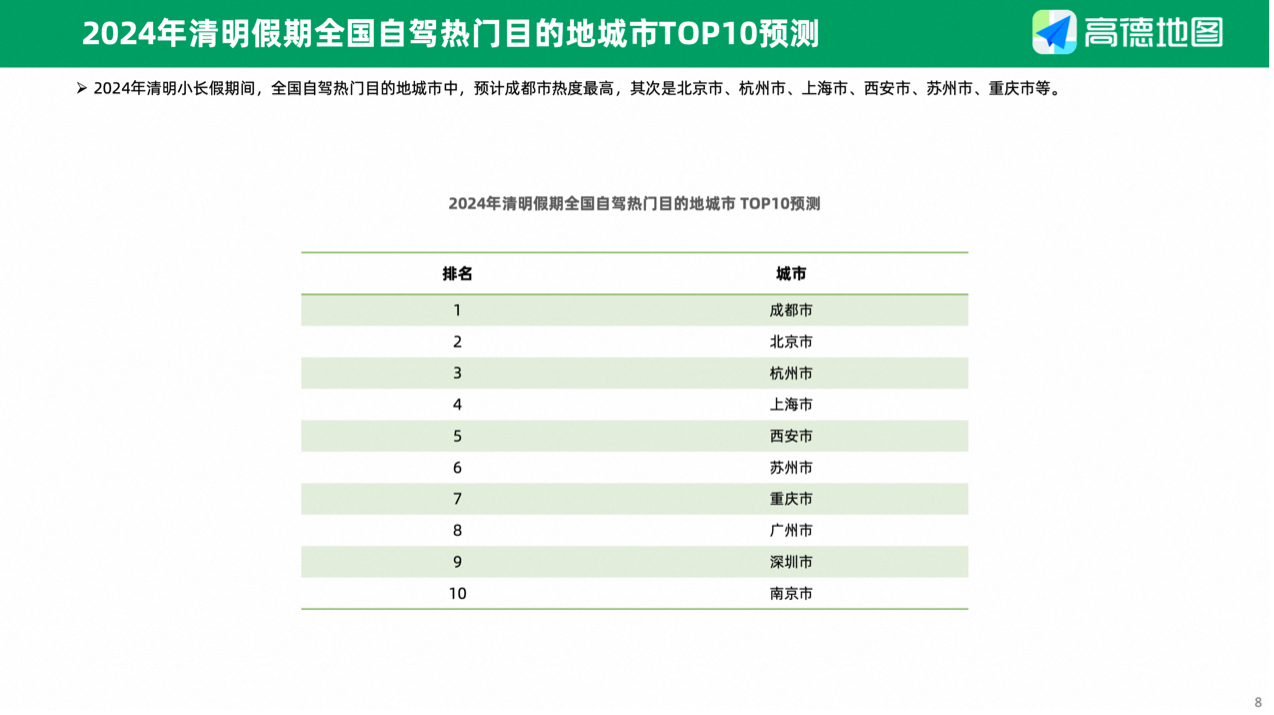 高德地图发布《2024清明出行预测报告》自驾游必备(图4)