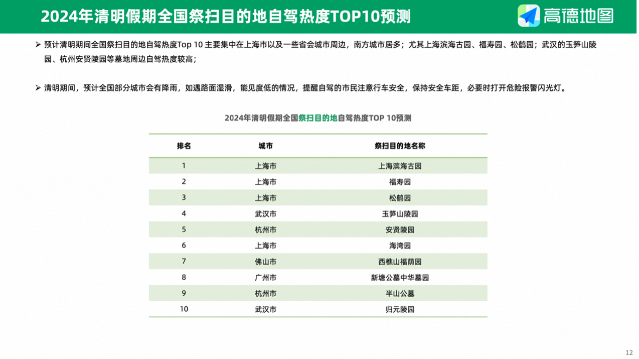 高德地图发布《2024清明出行预测报告》自驾游必备(图6)