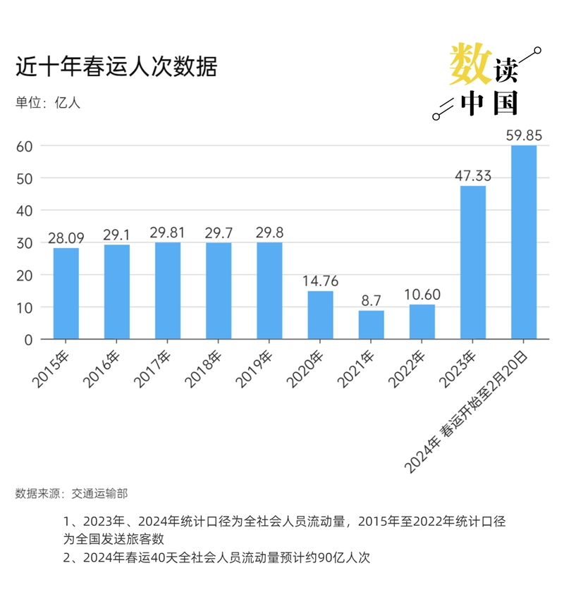 数读中国2024年春运缘何自驾出行受青睐(图1)