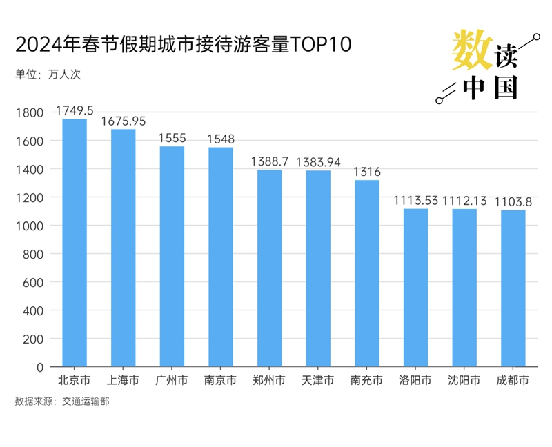 数读中国2024年春运缘何自驾出行受青睐(图8)