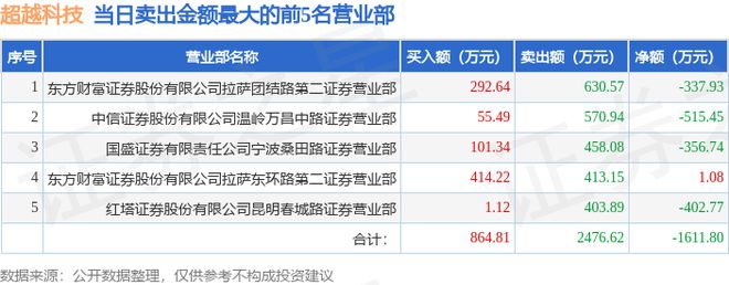 7月30日超越科技（301049）龙虎榜数据：游资宁波桑田路上榜(图2)