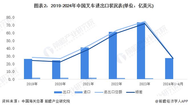 2024年中国叉车行业进出口现状分析进出口出现两极分化【组图】(图1)