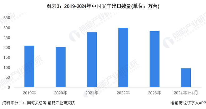 2024年中国叉车行业进出口现状分析进出口出现两极分化【组图】(图2)