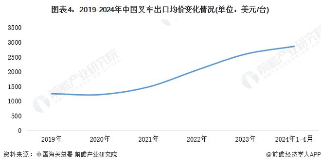 2024年中国叉车行业进出口现状分析进出口出现两极分化【组图】(图3)