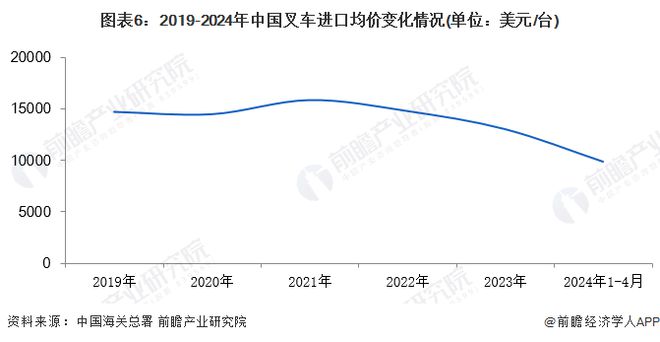 2024年中国叉车行业进出口现状分析进出口出现两极分化【组图】(图5)