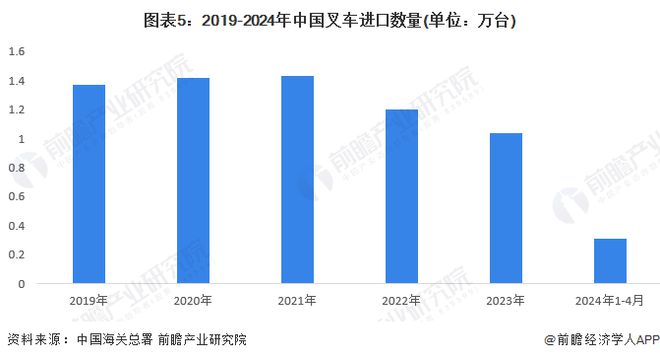 2024年中国叉车行业进出口现状分析进出口出现两极分化【组图】(图4)