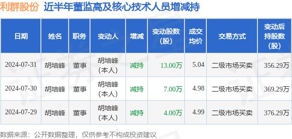 利群股份：7月31日高管胡培峰减持股份合计13万股(图1)