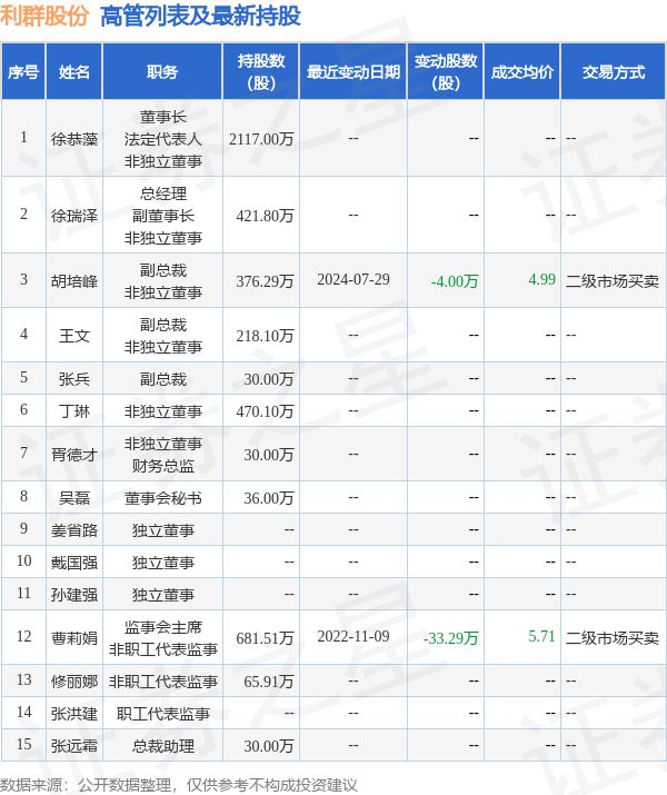 利群股份：7月31日高管胡培峰减持股份合计13万股(图2)