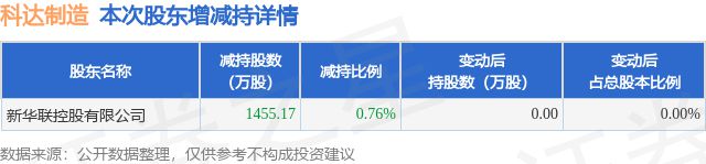 九游app入口：8月1日科达制造发布公告其股东减持145517万股(图1)