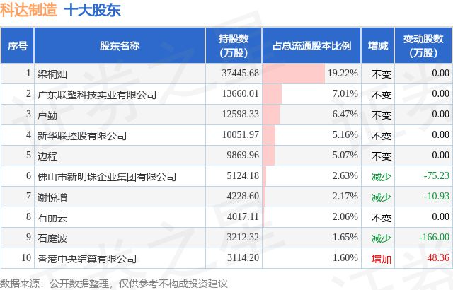 九游app入口：8月1日科达制造发布公告其股东减持145517万股(图2)