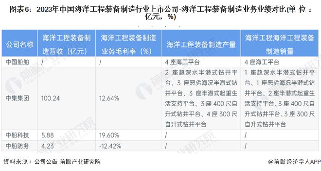 九游体育：【全网最全】2024年中国海洋工程装备制造行业上市公司全方位对比(附业务布局汇总、业绩对比、业务规划等)(图6)