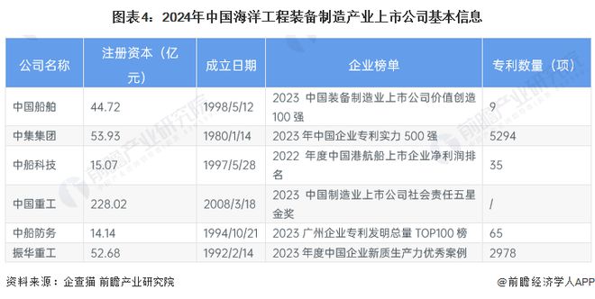 九游体育：【全网最全】2024年中国海洋工程装备制造行业上市公司全方位对比(附业务布局汇总、业绩对比、业务规划等)(图4)