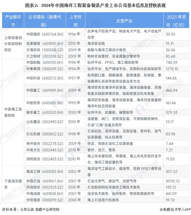 九游体育：【全网最全】2024年中国海洋工程装备制造行业上市公司全方位对比(附业务布局汇总、业绩对比、业务规划等)(图2)