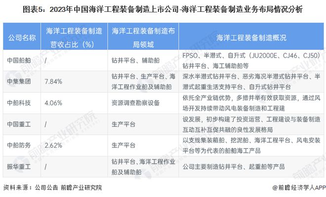 九游体育：【全网最全】2024年中国海洋工程装备制造行业上市公司全方位对比(附业务布局汇总、业绩对比、业务规划等)(图5)