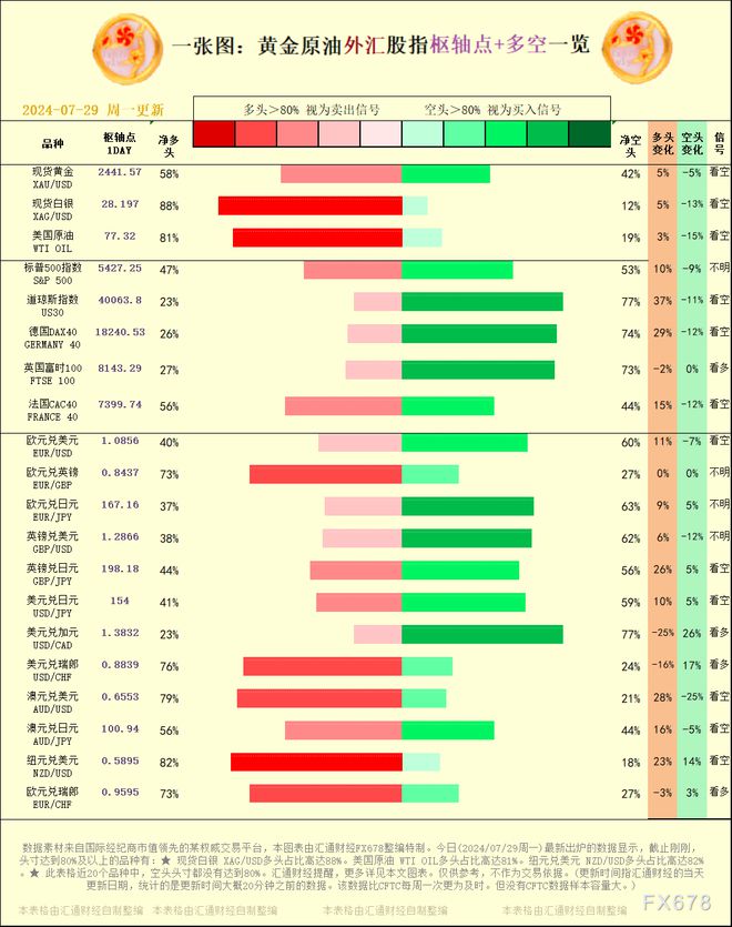 九游app入口：一张图：20240729黄金原油外汇股指枢纽点+多空占比一览(图1)