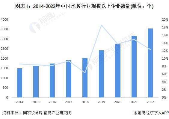 九游app：「前瞻解读」2024-2029年中国水务行业市场规模及企业盈利分析(图4)