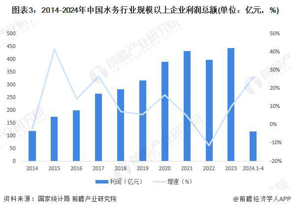 九游app：「前瞻解读」2024-2029年中国水务行业市场规模及企业盈利分析(图3)