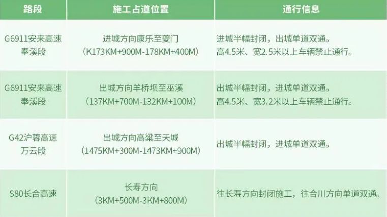 2024重庆五一自驾出游交通指南（高速免费+避堵攻略）(图3)