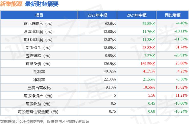 新集能源（601918）2024年中报简析：净利润减1011%(图1)