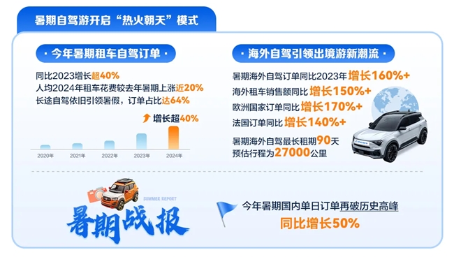 九游app：暑期自驾游热潮涌动携程租车订单创新高展现旅游市场新活力(图1)