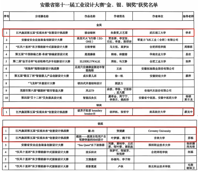 包揽四项奖！安徽省第十一届工业设计大赛获奖名单公布江淮汽车荣誉登榜(图2)