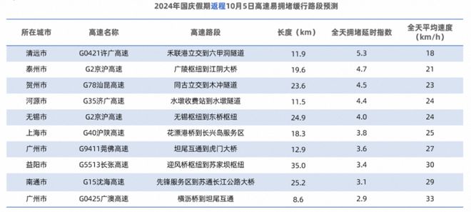 九游app：高德发布《2024国庆假期出行预测报告》：预计高速出程交通压力将高于返程(图3)