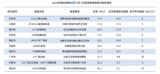 九游app：高德发布《2024国庆假期出行预测报告》：预计高速出程交通压力将高于返程(图2)