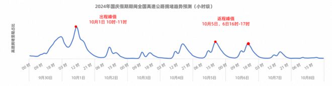 九游app：高德发布《2024国庆假期出行预测报告》：预计高速出程交通压力将高于返程(图1)