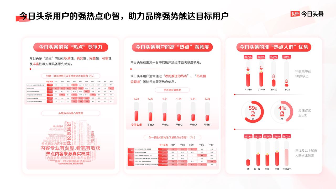 曝光、破圈、信任三大品牌难题今日头条给出解法(图7)