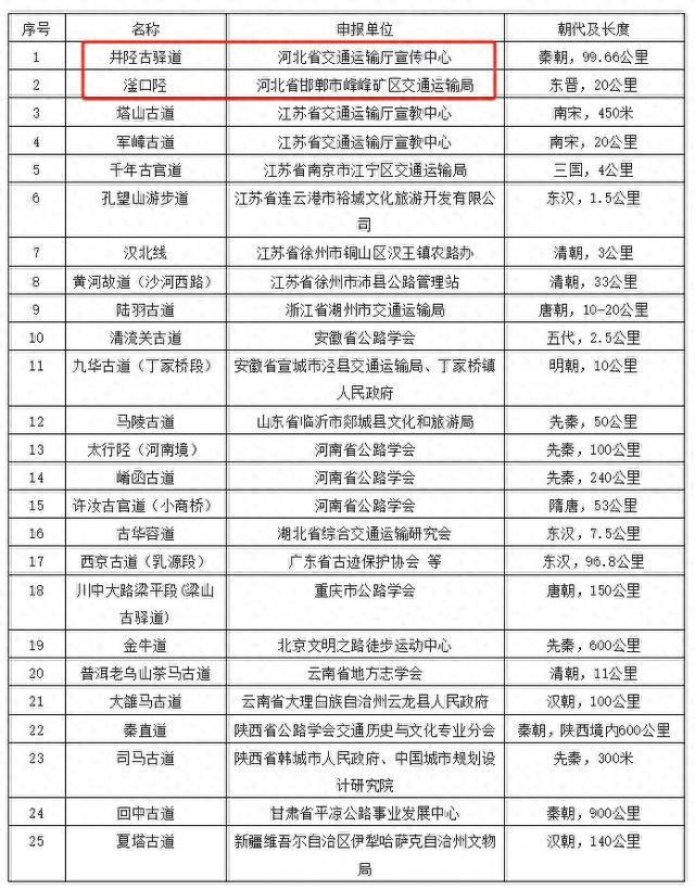 九游app入口：“国字号”荣光！河北两条古道入围全国年度“最受欢迎古道”(图1)