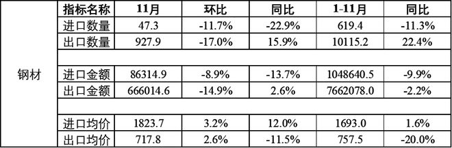 中国钢铁工业协会：2024年1-11月我国钢材出口总量突破1亿吨同比增长224%(图1)
