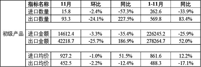 中国钢铁工业协会：2024年1-11月我国钢材出口总量突破1亿吨同比增长224%(图2)