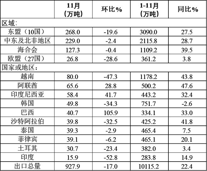 中国钢铁工业协会：2024年1-11月我国钢材出口总量突破1亿吨同比增长224%(图3)