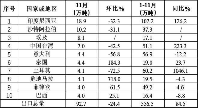 中国钢铁工业协会：2024年1-11月我国钢材出口总量突破1亿吨同比增长224%(图4)