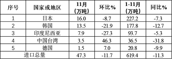 中国钢铁工业协会：2024年1-11月我国钢材出口总量突破1亿吨同比增长224%(图5)