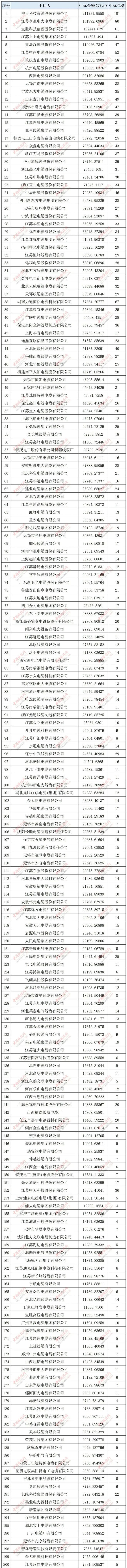 【中标榜单】2024年度国家电网27省线缆物资中标排行榜(图1)