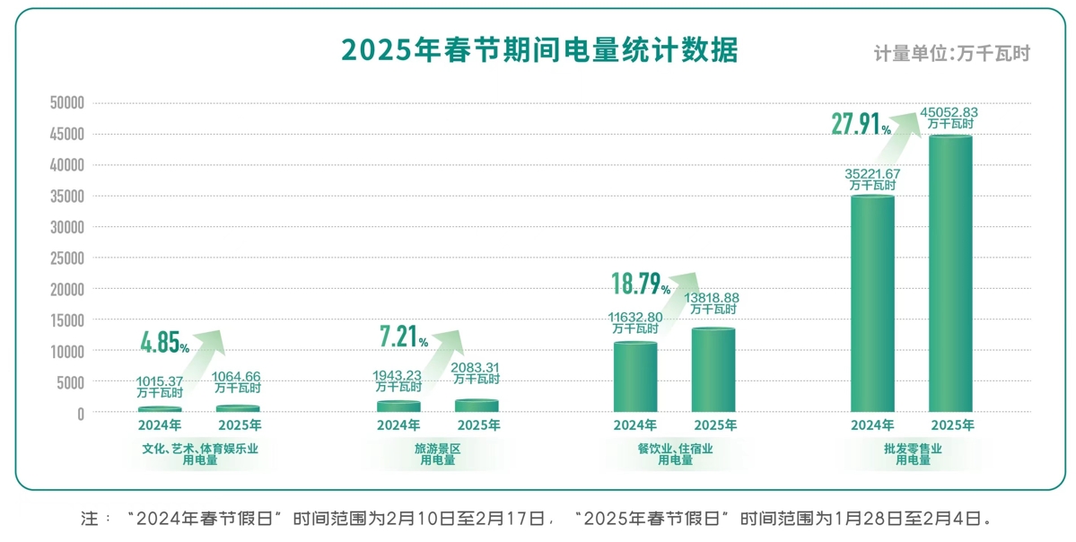 电量上扬增长消费“热辣滚烫”(图1)