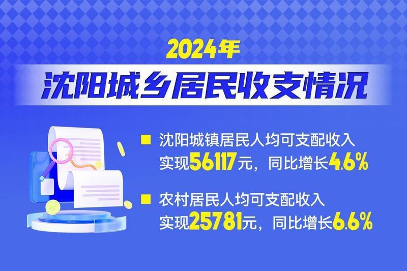 九游体育：【数上沈阳】城镇居民人均旅游支出1152元！2024年沈阳城乡居民收支情况发布(图2)
