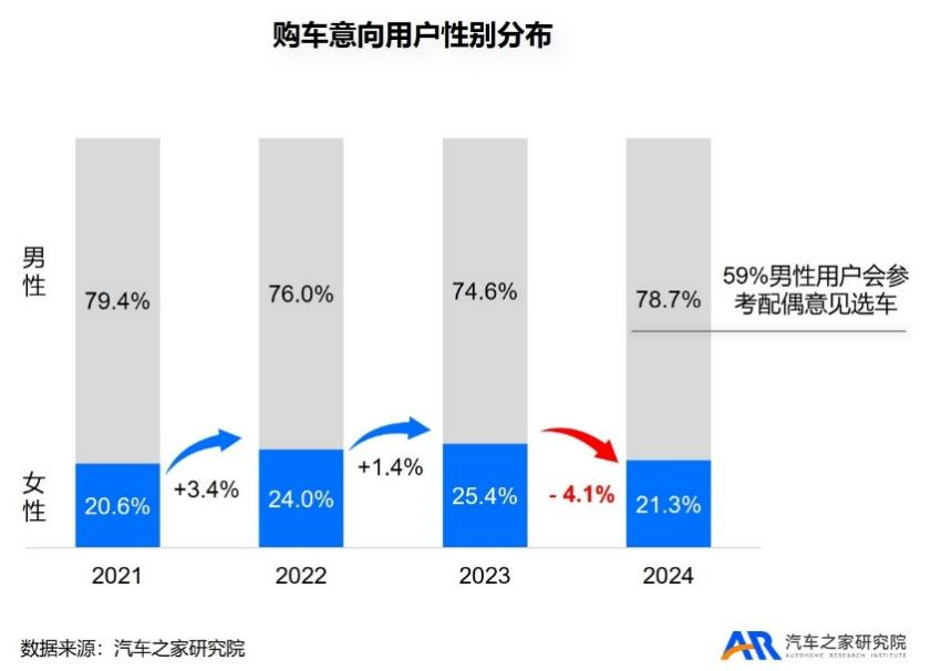 九游app入口：汽车之家研究院发布购车用户趋势洞察：新能源意向偏好已达60%(图4)