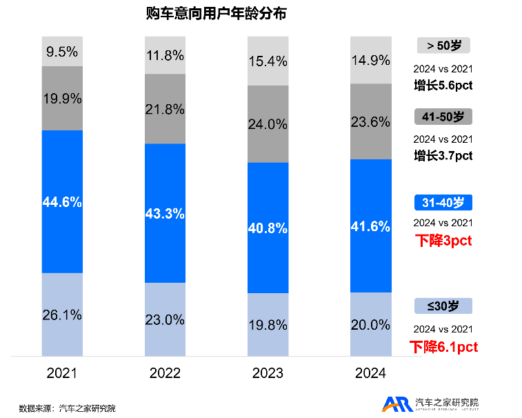 九游app入口：汽车之家研究院发布购车用户趋势洞察：新能源意向偏好已达60%(图5)