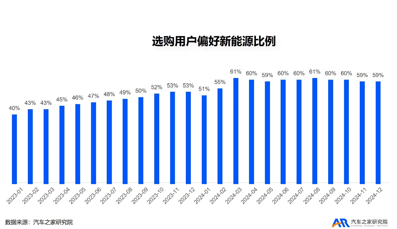 九游app入口：汽车之家研究院发布购车用户趋势洞察：新能源意向偏好已达60%(图6)