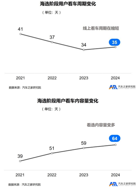 九游app入口：汽车之家研究院发布购车用户趋势洞察：新能源意向偏好已达60%(图9)
