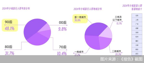 九游app：机构：2024年小城旅行客源中“90后”占比近半数(图1)