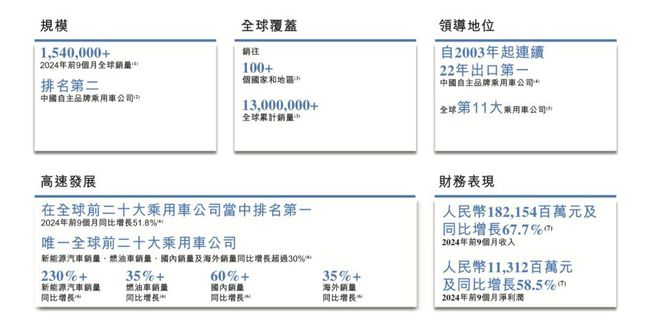 九游体育：奇瑞汽车冲刺港交所：2024年前三季度净利润113亿元(图1)