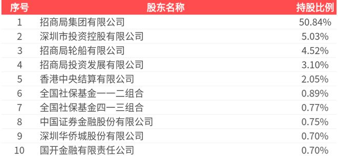 招商蛇口(001979SZ)：2024年年报净利润为4039亿元、同比较去年同期下降3609%(图2)