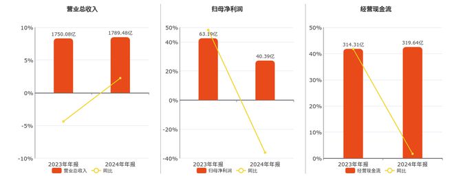 招商蛇口(001979SZ)：2024年年报净利润为4039亿元、同比较去年同期下降3609%(图1)